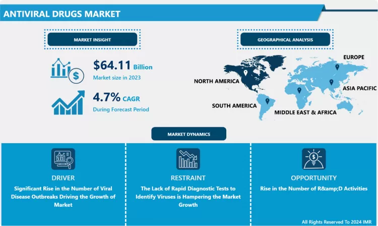 Antiviral Drugs Market- Comprehensive Study Report & Recent Trends