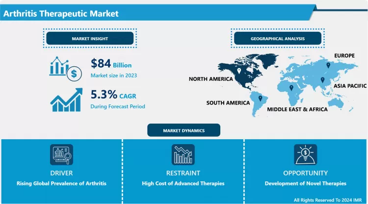 Arthritis Therapeutic Market Dynamics Opportunities & Analysis By 2032
