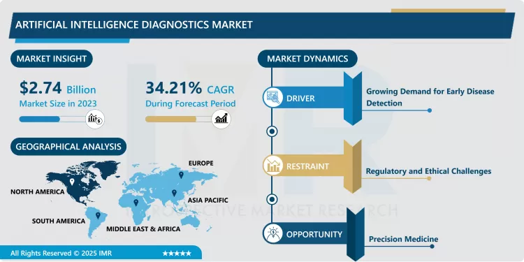 Artificial Intelligence Diagnostics Market - Latest Advancement & Future Trends (2024-2032)