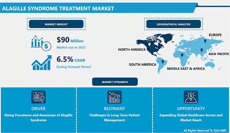 Alagille Syndrome Treatment Market - Trends, Size & Outlook (2024-2032)