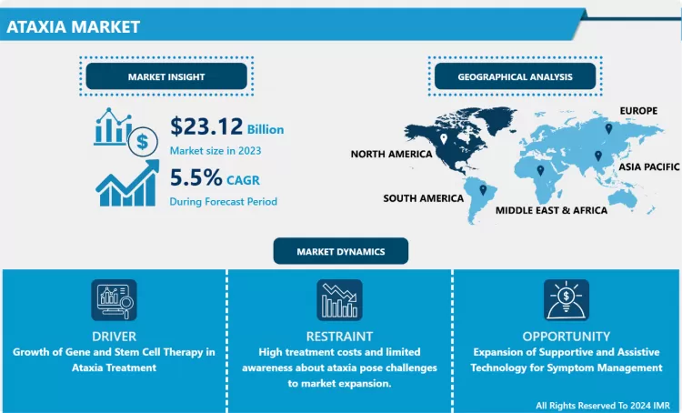 Ataxia Market - Global Share Analysis (2024–2032)