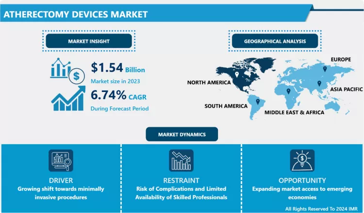 Atherectomy Devices Market - Global Share Analysis (2024–2032)