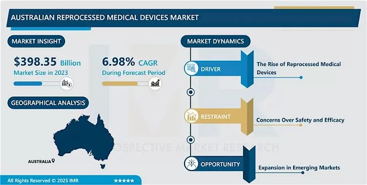 Australia Reprocessed Medical Devices Market - Share, Size, Trend & Industry (2024-2032)