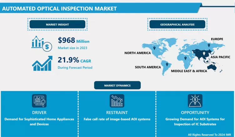 Automated Optical Inspection Market- In Depth Insights & Analysis
