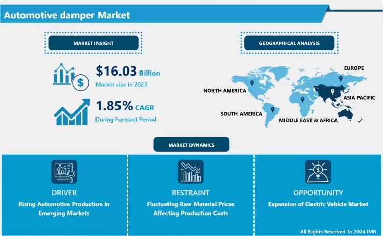 Automotive damper Market In-Depth Insights And Analysis