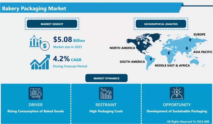 Bakery Packaging Market - Size, Share & Global Industry Analysis 2032