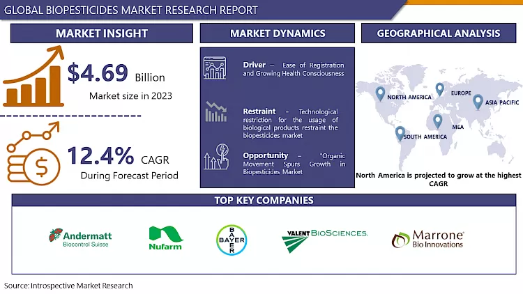 Biopesticides Market- Size, Share & Industry Trends
