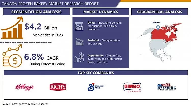 Canada Frozen Bakery Market- Latest Advancement And Industry Analysis (2024-2032)