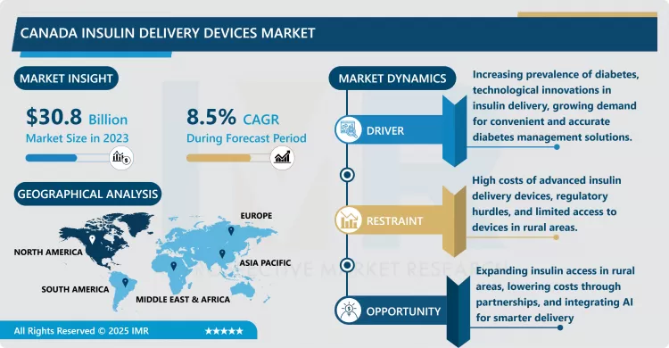 Canada Insulin Delivery Devices Market - Trend, Growth, Forecast 2024–2032