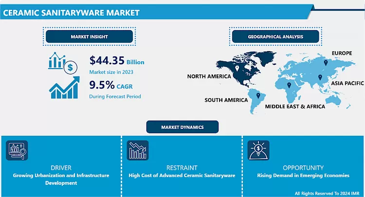 Ceramic Sanitaryware Market - Trends, Size & Outlook (2024-2032)