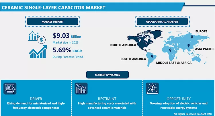 Ceramic Single Layer Capacitor Market In-Depth Insights And Analysis 2024-2032