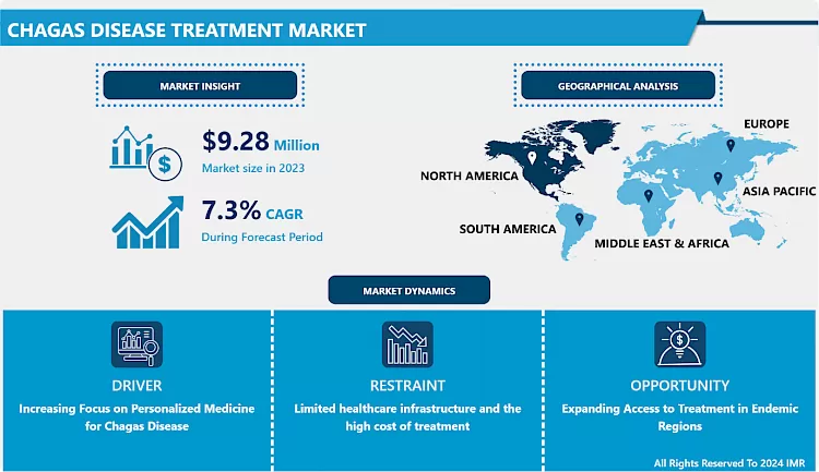 Chagas Disease Treatment Market - Trends, Size & Outlook (2024-2032)