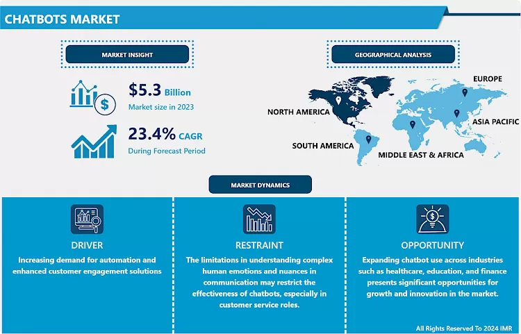 Chatbots Market - Trends, Size & Outlook (2024-2032)