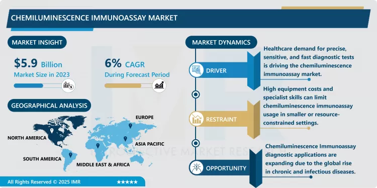 Chemiluminescence Immunoassay Market - Overview and Outlook by Potential Growth 2024-2032