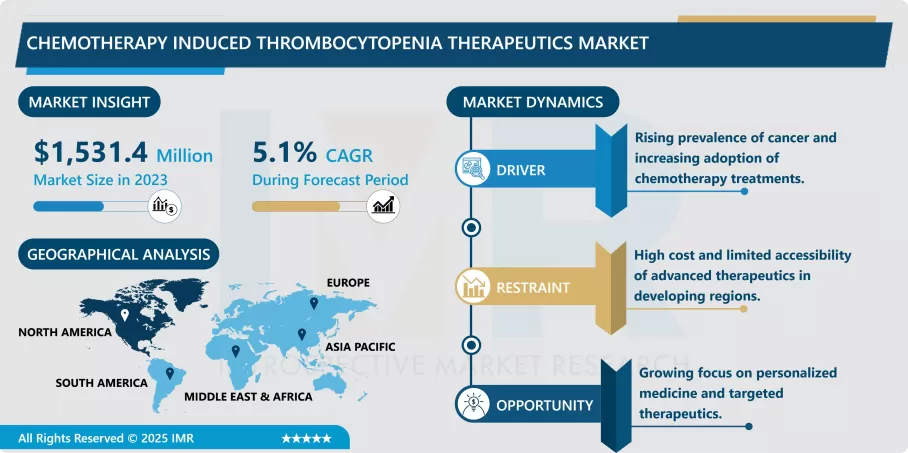 Chemotherapy Induced Thrombocytopenia Therapeutics Market Upcoming Industry Trends 2024-2032
