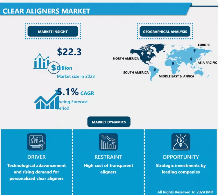 Clear Aligners Market - In-Deep Analysis on Market Share