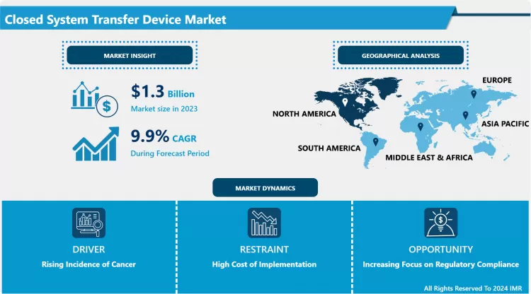 Closed System Transfer Device Market - Industry Growth