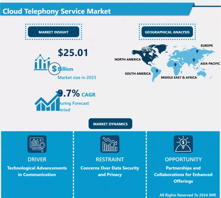 Cloud Telephony Service Market | Key Opportunities & Insights