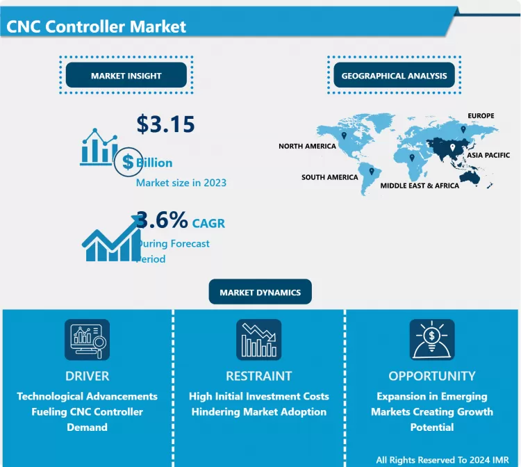 CNC Controller Market - Size & Upcoming Industry Trends