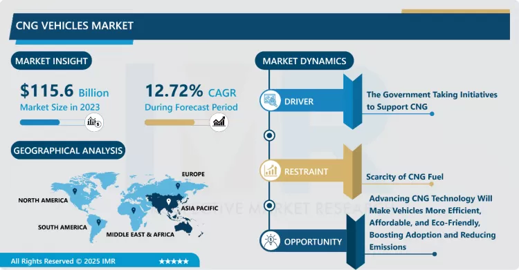 CNG Vehicles Market - Size & Upcoming Industry Trends 2024-2032