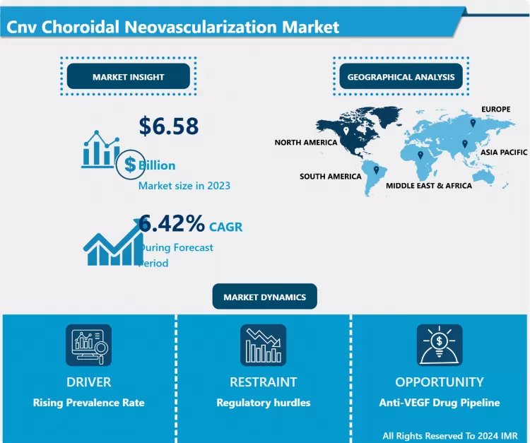 Cnv Choroidal Neovascularization Market - Global Industry Growth and Trend Analysis