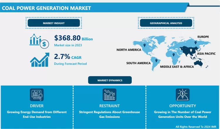 Coal Power Generation Market - Current Analysis by Market Share