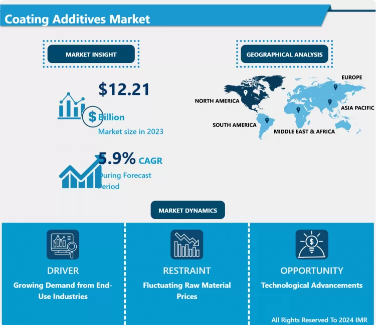 Coating Additives Market: Global Outlook & Market Dynamics