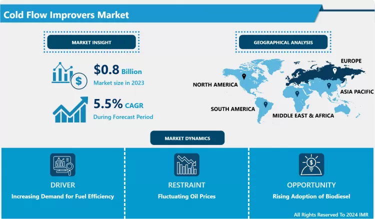 Cold Flow Improvers Market: Global Outlook & Market Dynamics