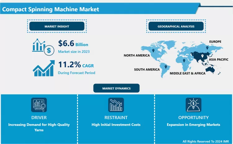 Compact Spinning Machine Market - Size, Share & Outlook Growth Forecast Upto 2024-2032