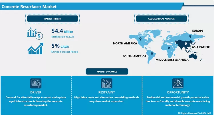 Concrete Resurfacer Market - Overview & Growth Outlook