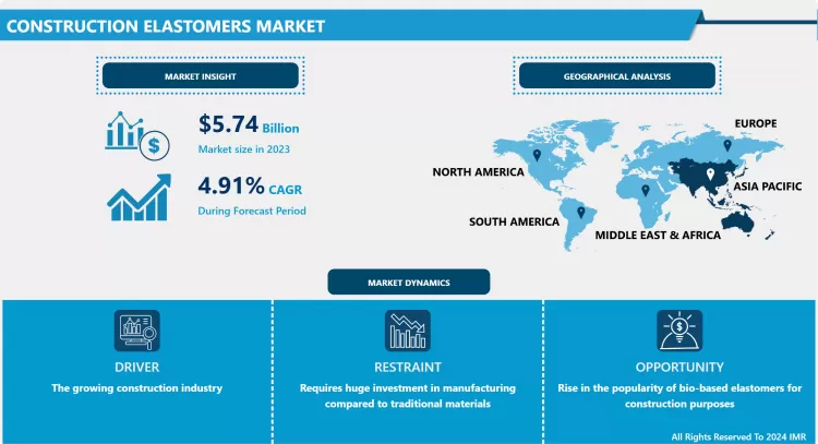 Construction Elastomers Market- Industry Size & Share