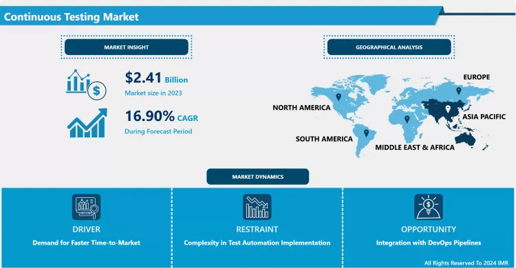Continuous Testing Market - Global Size, Share & Industry Trends 2024-2032