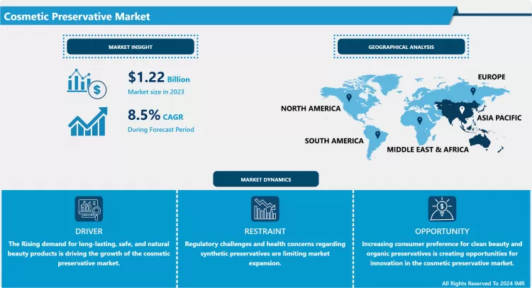 Cosmetic Preservative Market- Global Demand & Analysis