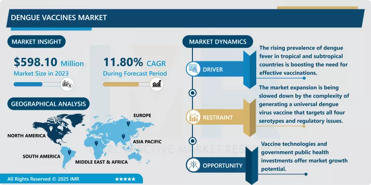 Dengue Vaccines Market - Size & Upcoming Industry Trends (2024-2032)