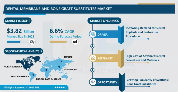 Dental Membrane and Bone Graft Substitutes Market - Trends, Size & Outlook (2024-2032)
