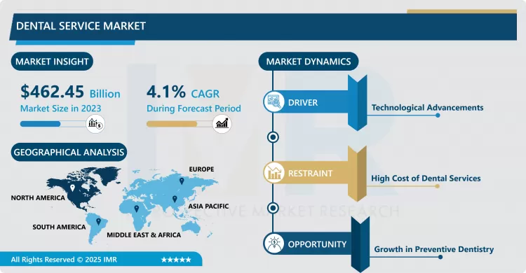 Dental Service Market - Size & Upcoming Industry Trends (2024-2032)