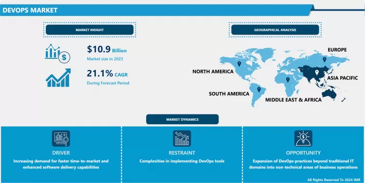 Devops Market - Market Overview And Outlook by Potential Growth