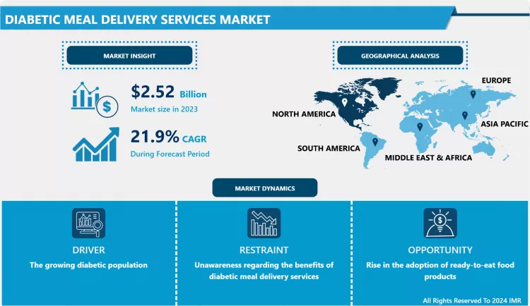 Diabetic Meal Delivery Services Market- Industry Analysis