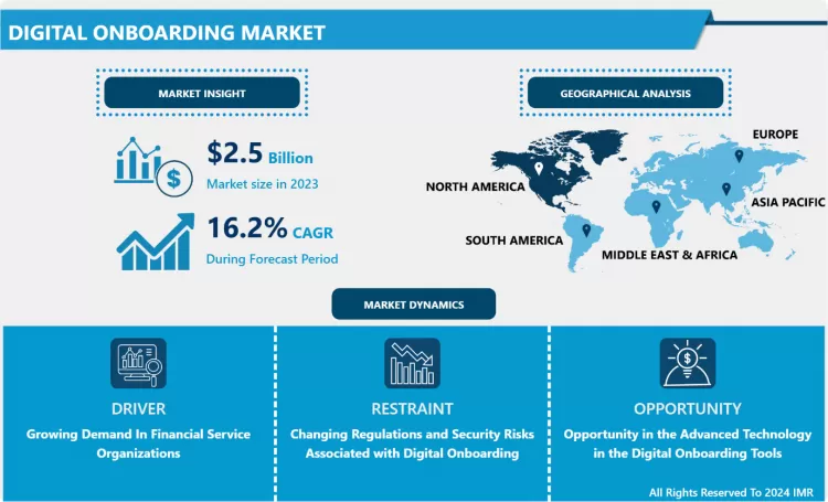 Digital Onboarding Market - Global Industry Growth and Trend Analysis