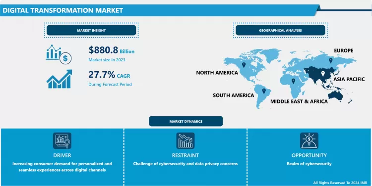 Digital Transformation Market-Current Analysis by Share