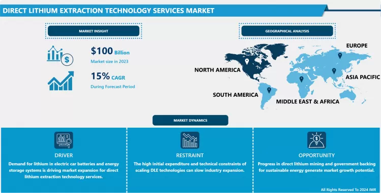 Direct Lithium Extraction Technology Services Market-Current Analysis by Market Share