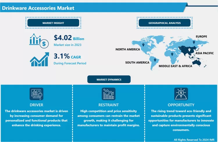 Drinkware Accessories Market | Current Analysis by Market Share 2024-2032