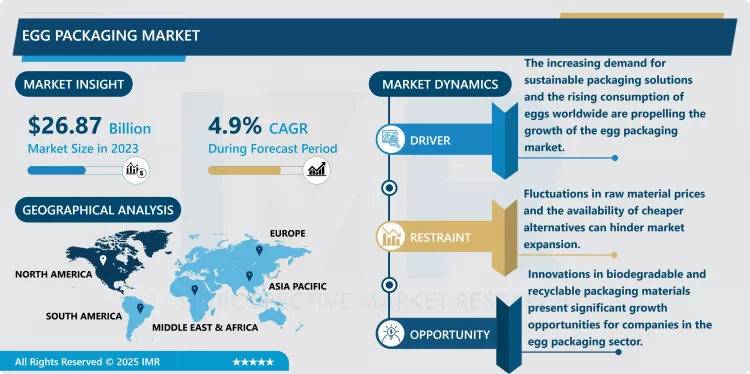 Egg Packaging Market - Size & Upcoming Industry Trends (2024-2032)