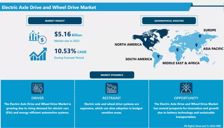 Electric Axle Drive and Wheel Drive Market In-Deep Analysis