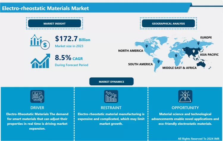 Electro-rheostatic Materials Market - Overview and Outlook by Potential Growth By 2032