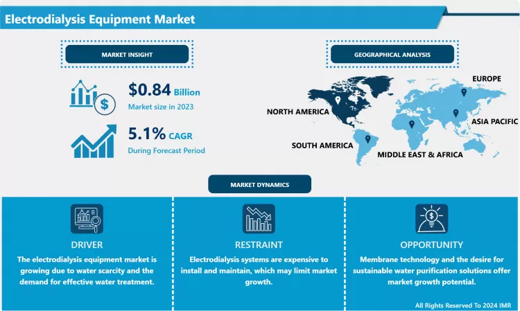 Electrodialysis Equipment Market - Insights & Dynamics