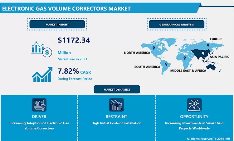 Electronic Gas Volume Correctors Market In-Depth Insights And Analysis 2024-2032