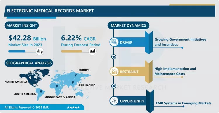 Electronic Medical Records Market - Size & Upcoming Industry Trends (2024-2032)
