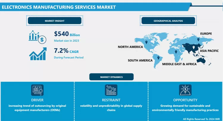 Electronics Manufacturing Services Market-Global Size, Share & Industry Trends 2024-2032