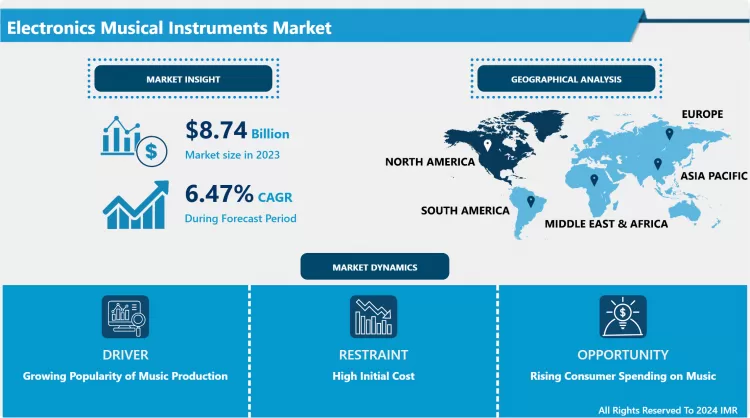 Electronics Musical Instruments Market - Share, Size & Global Industry Analysis 2024-2032